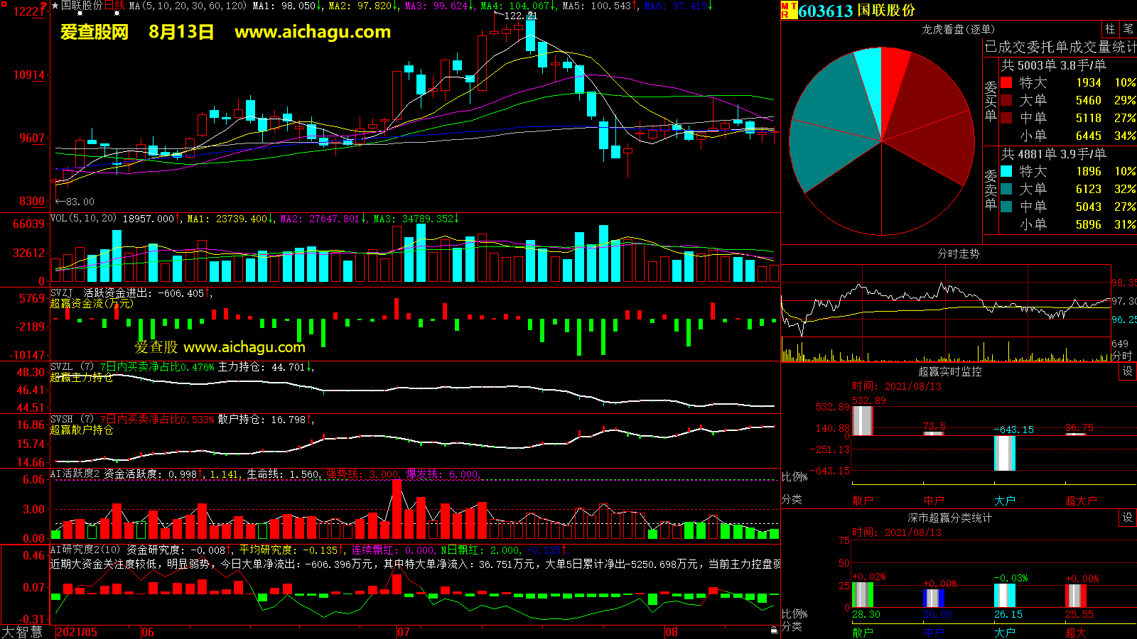 国联股份(603613)大智慧超赢数据