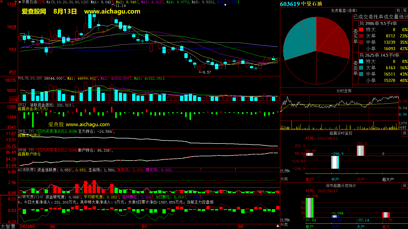 中曼石油(603619)大智慧超赢数据