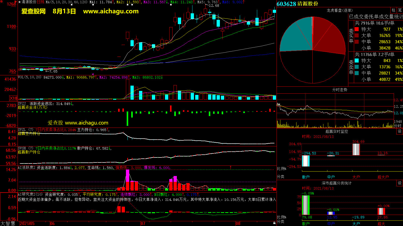 清源股份(603628)大智慧超赢数据