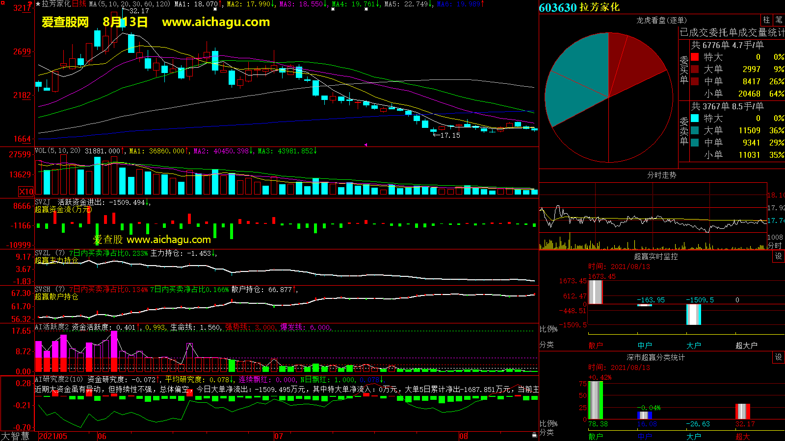 拉芳家化(603630)大智慧超赢数据