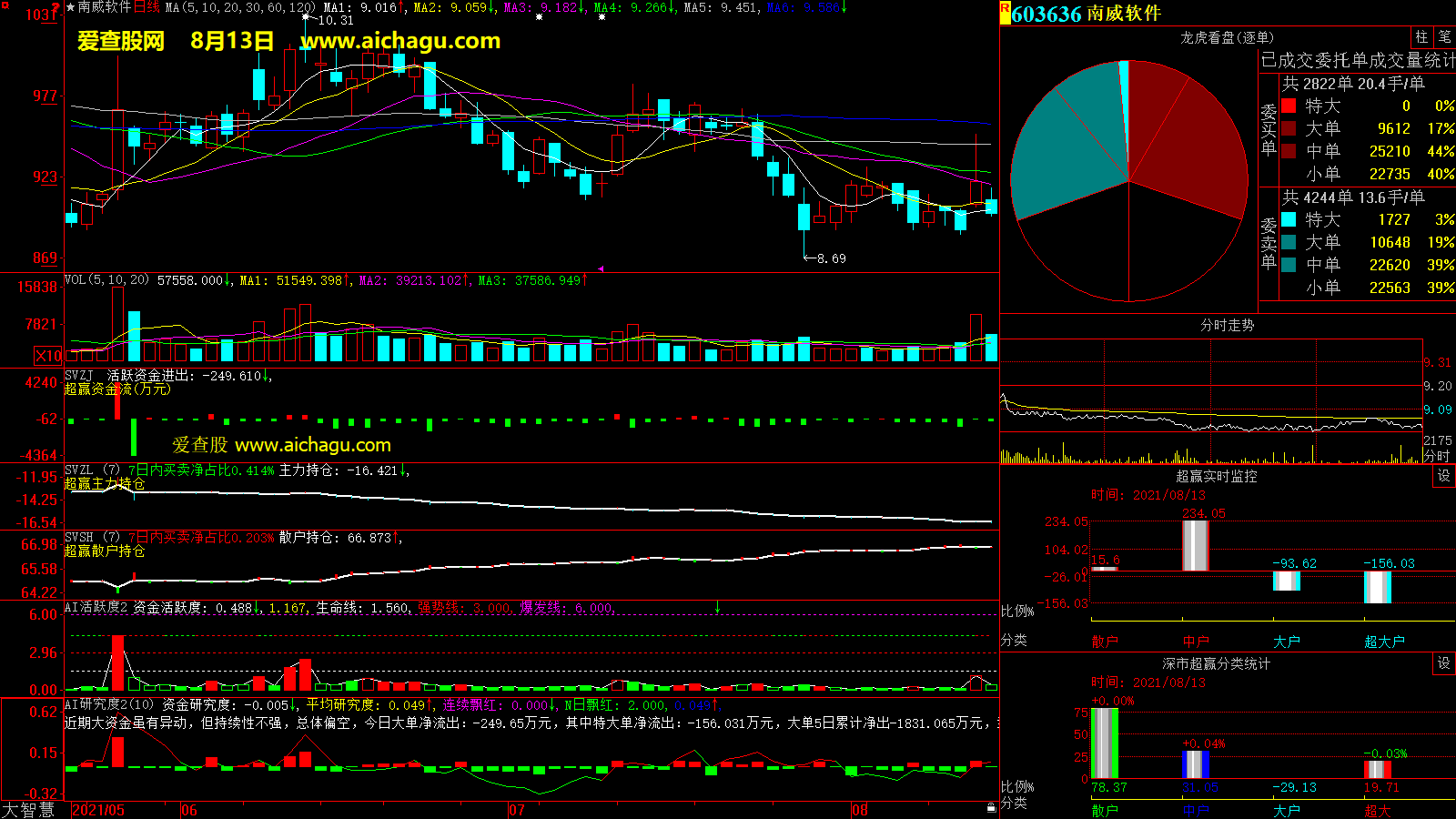 南威软件(603636)大智慧超赢数据