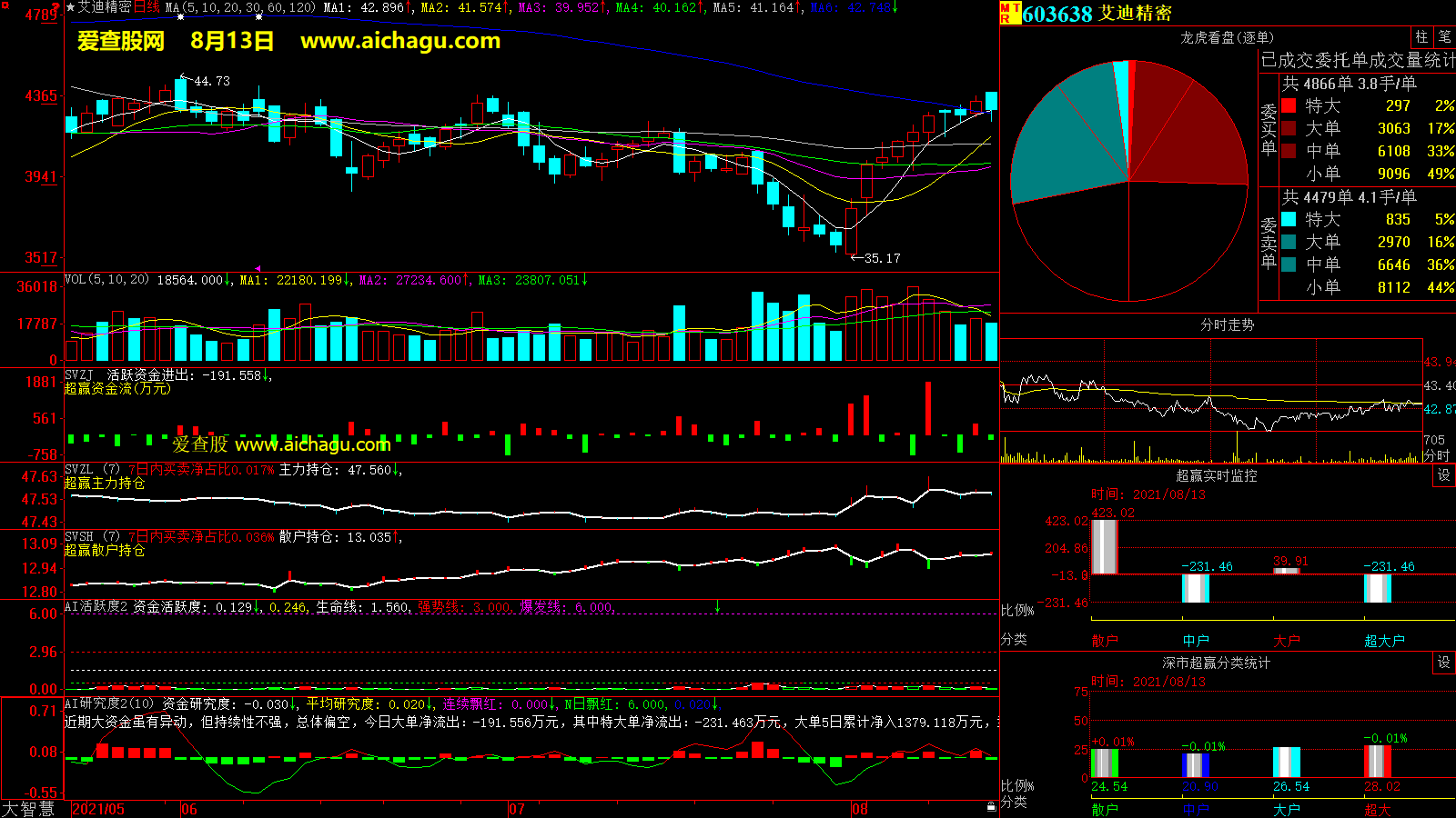 艾迪精密(603638)大智慧超赢数据