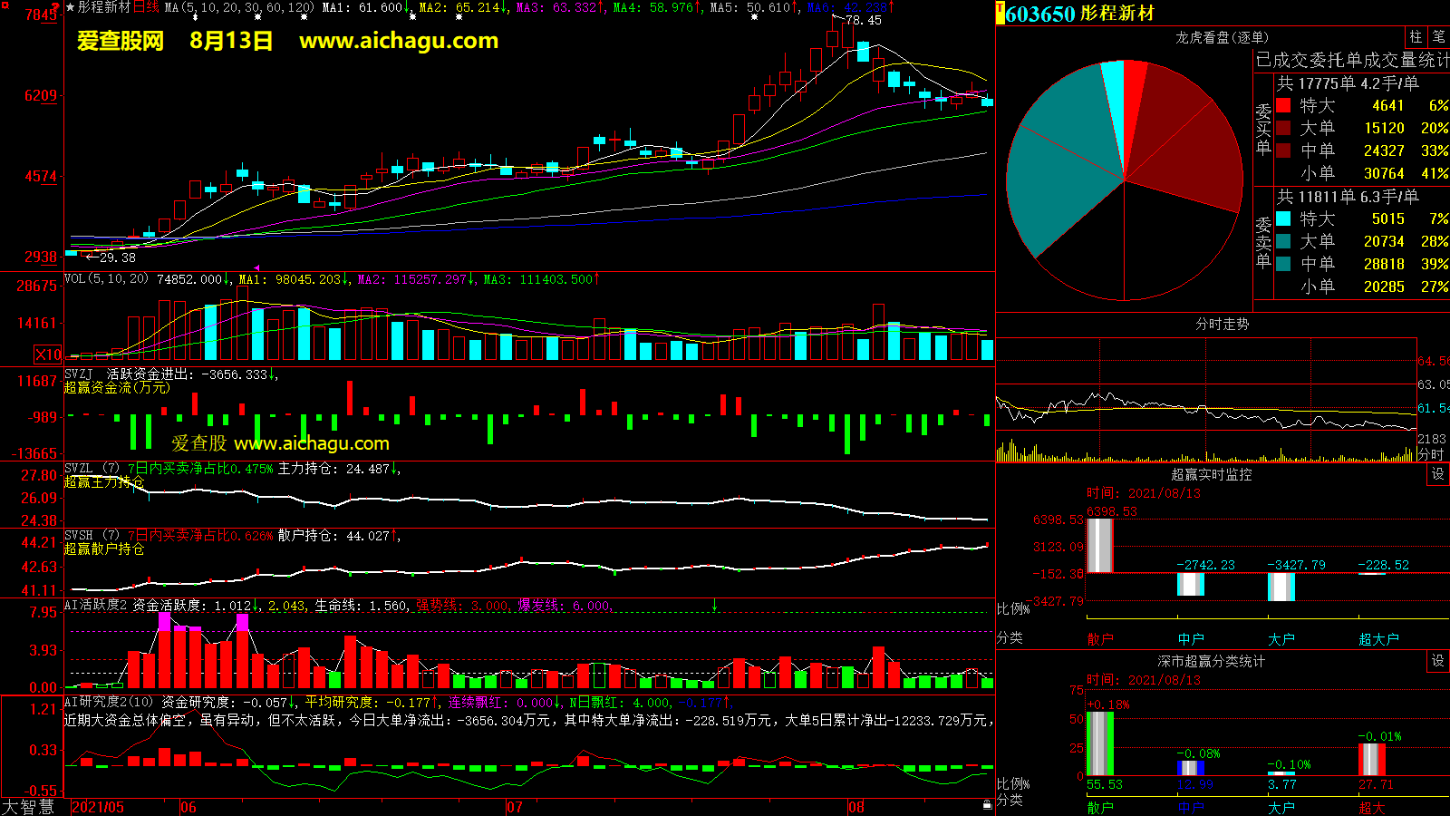 彤程新材(603650)大智慧超赢数据