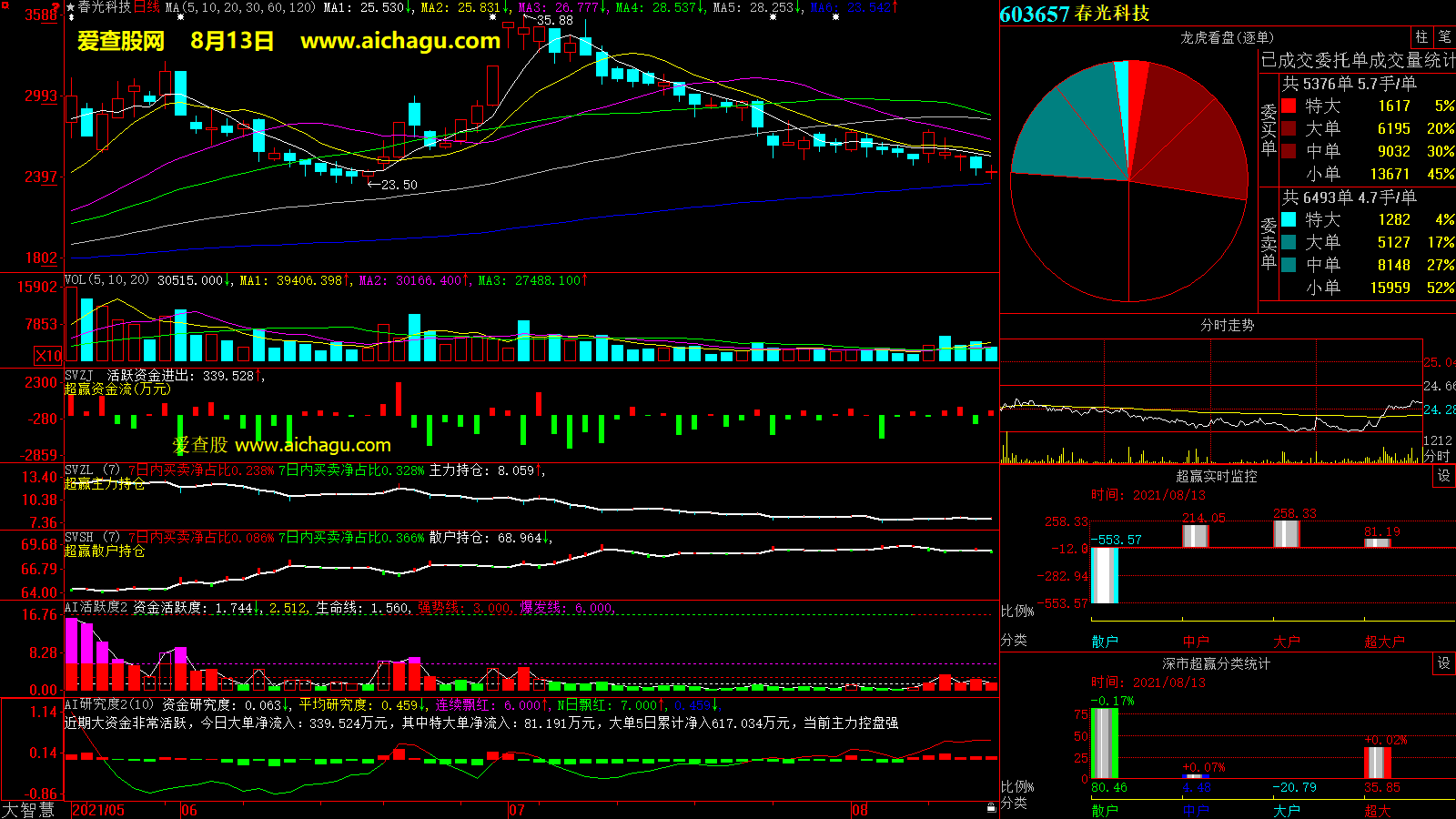 春光科技(603657)大智慧超赢数据