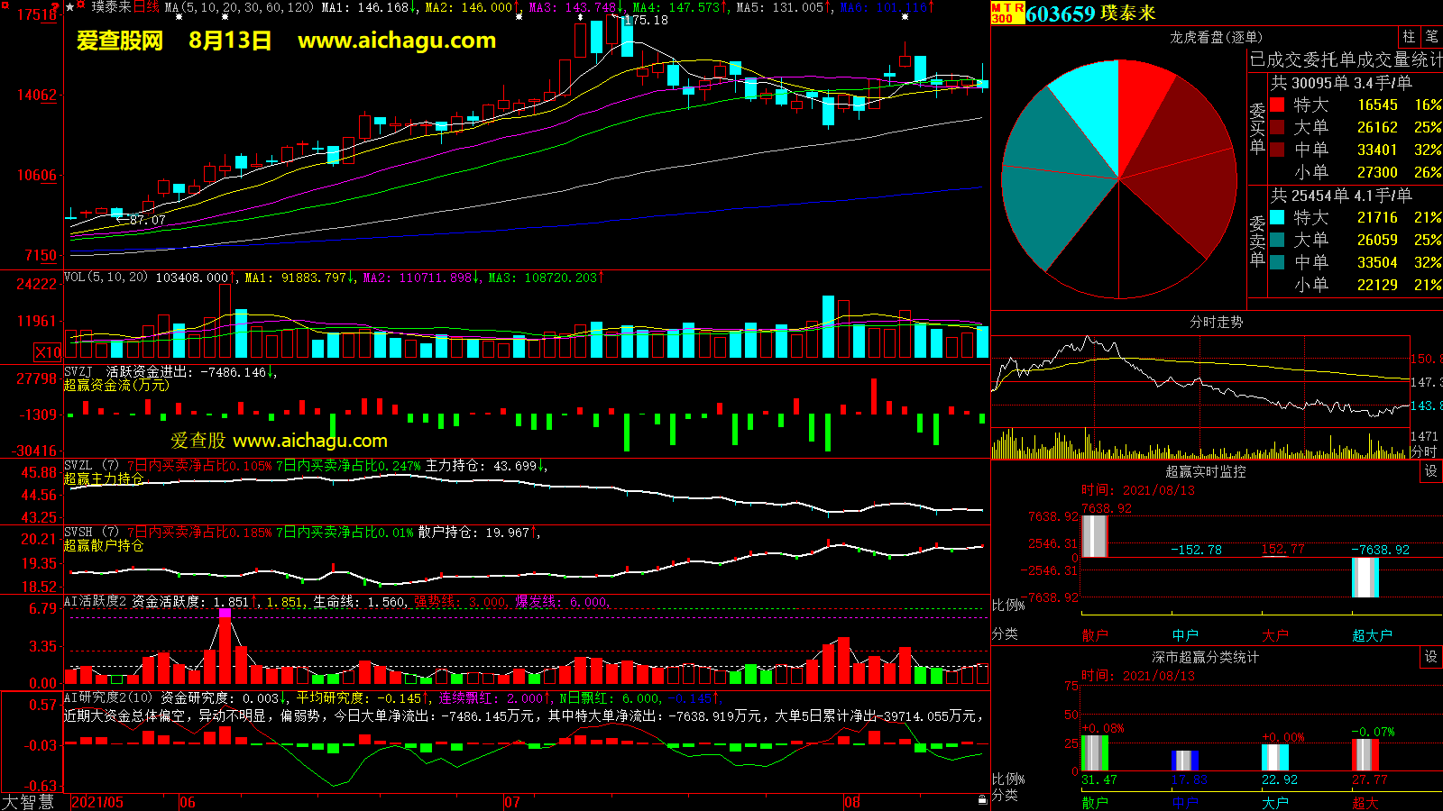 璞泰来(603659)大智慧超赢数据