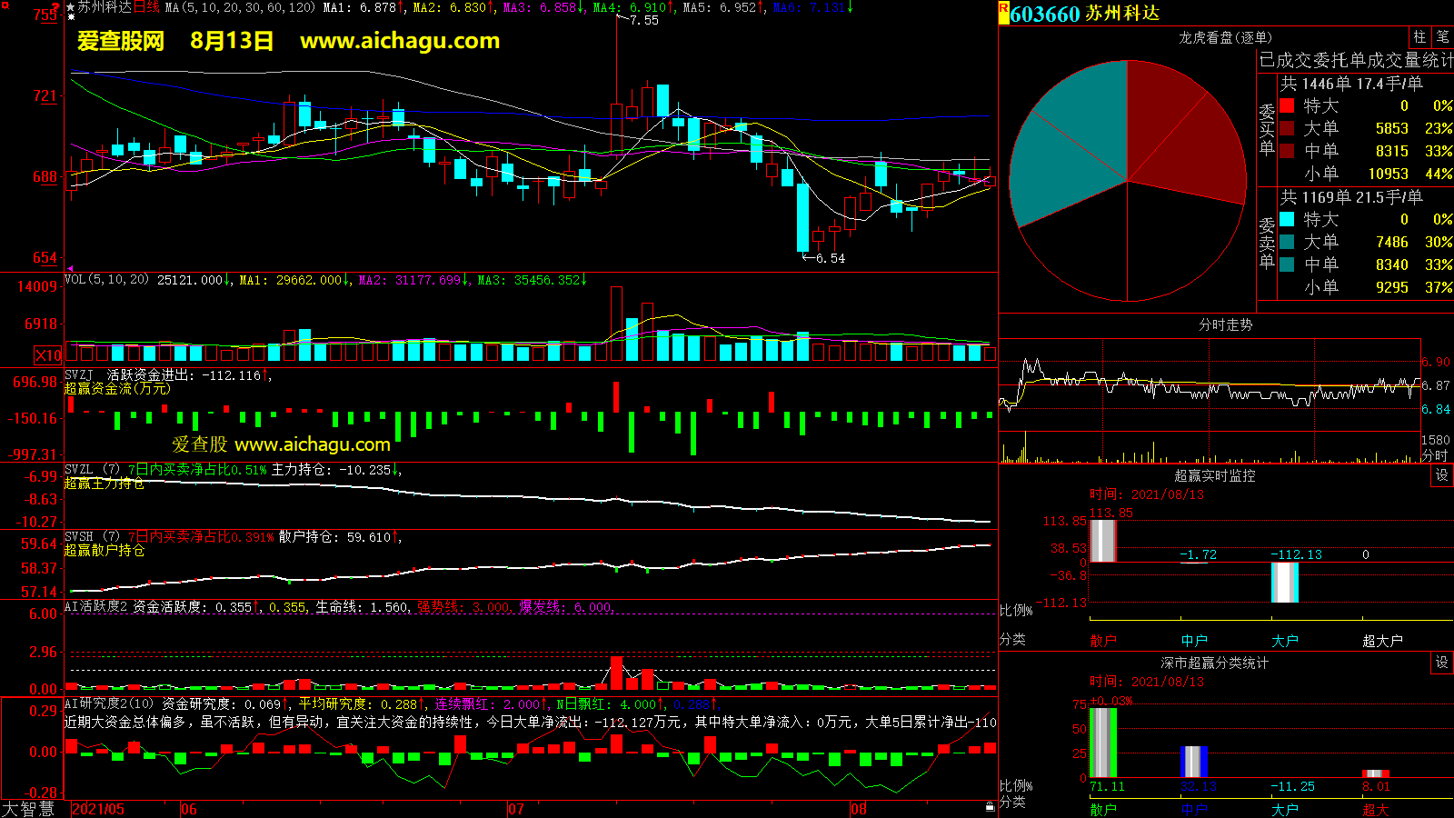 苏州科达(603660)大智慧超赢数据