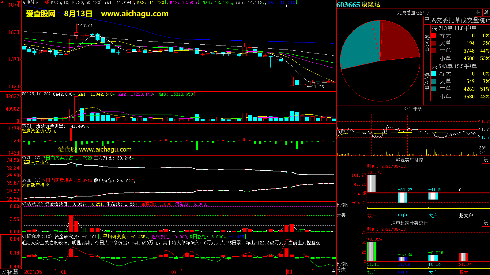 康隆达(603665)大智慧超赢数据