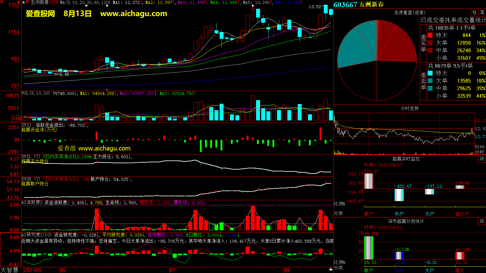 五洲新春(603667)大智慧超赢数据