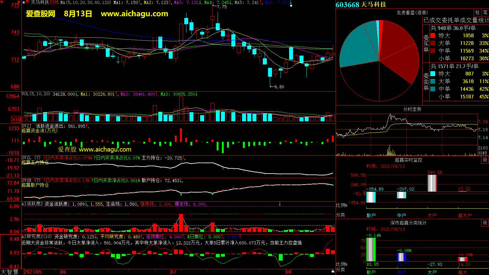 天马科技(603668)大智慧超赢数据
