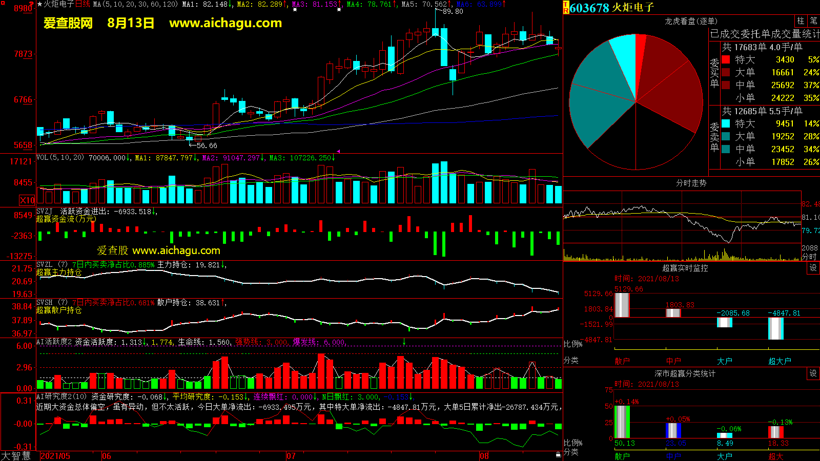 火炬电子(603678)大智慧超赢数据