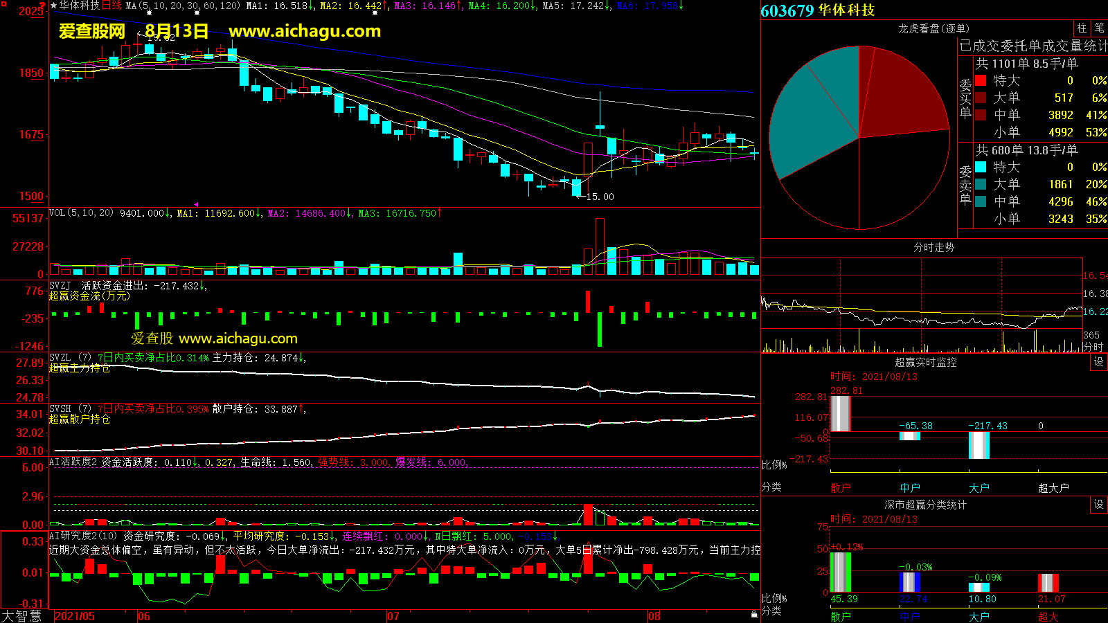 华体科技(603679)大智慧超赢数据