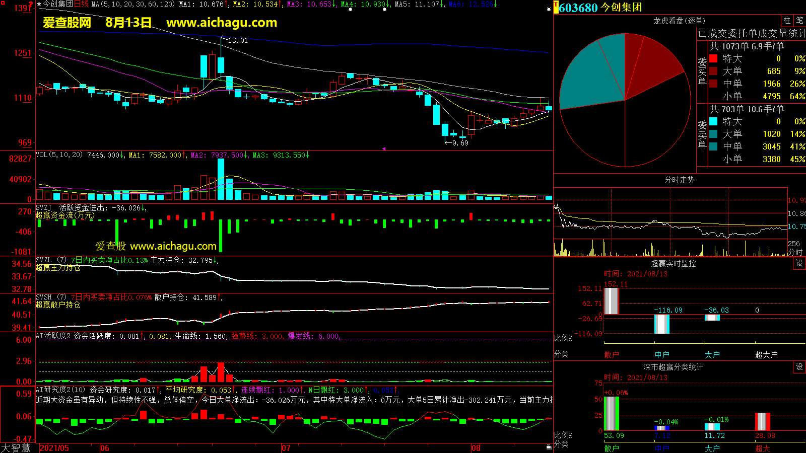 今创集团(603680)大智慧超赢数据