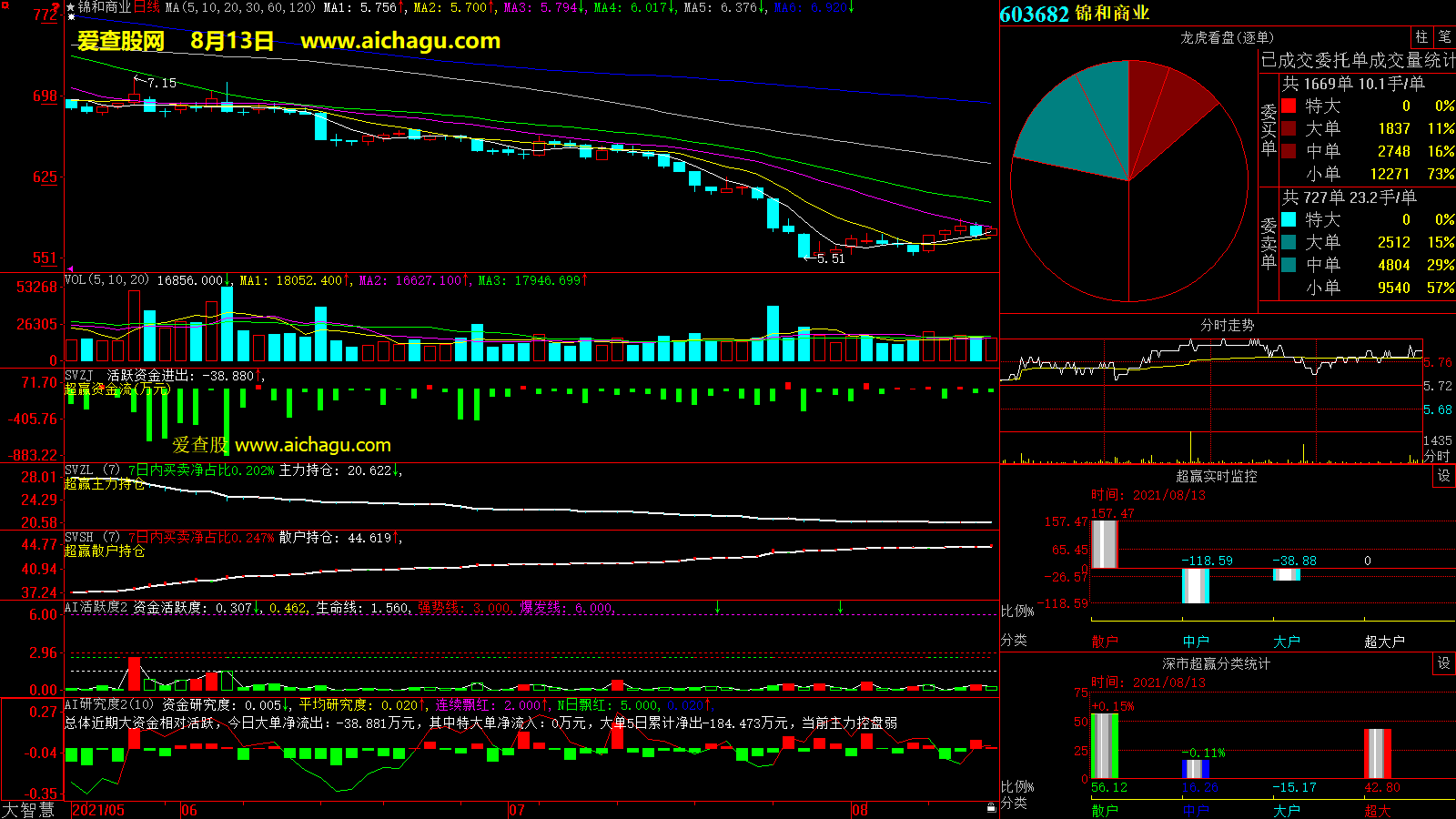 锦和商业(603682)大智慧超赢数据