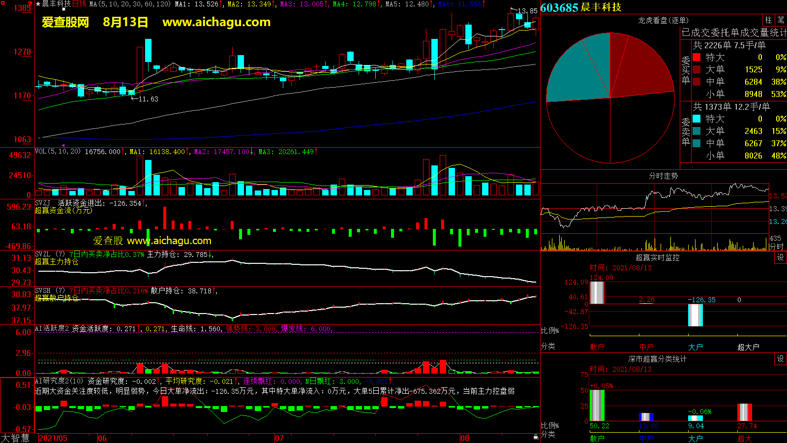 晨丰科技(603685)大智慧超赢数据