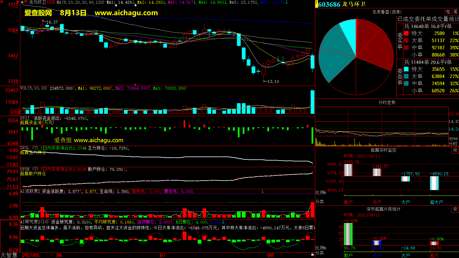 龙马环卫(603686)大智慧超赢数据