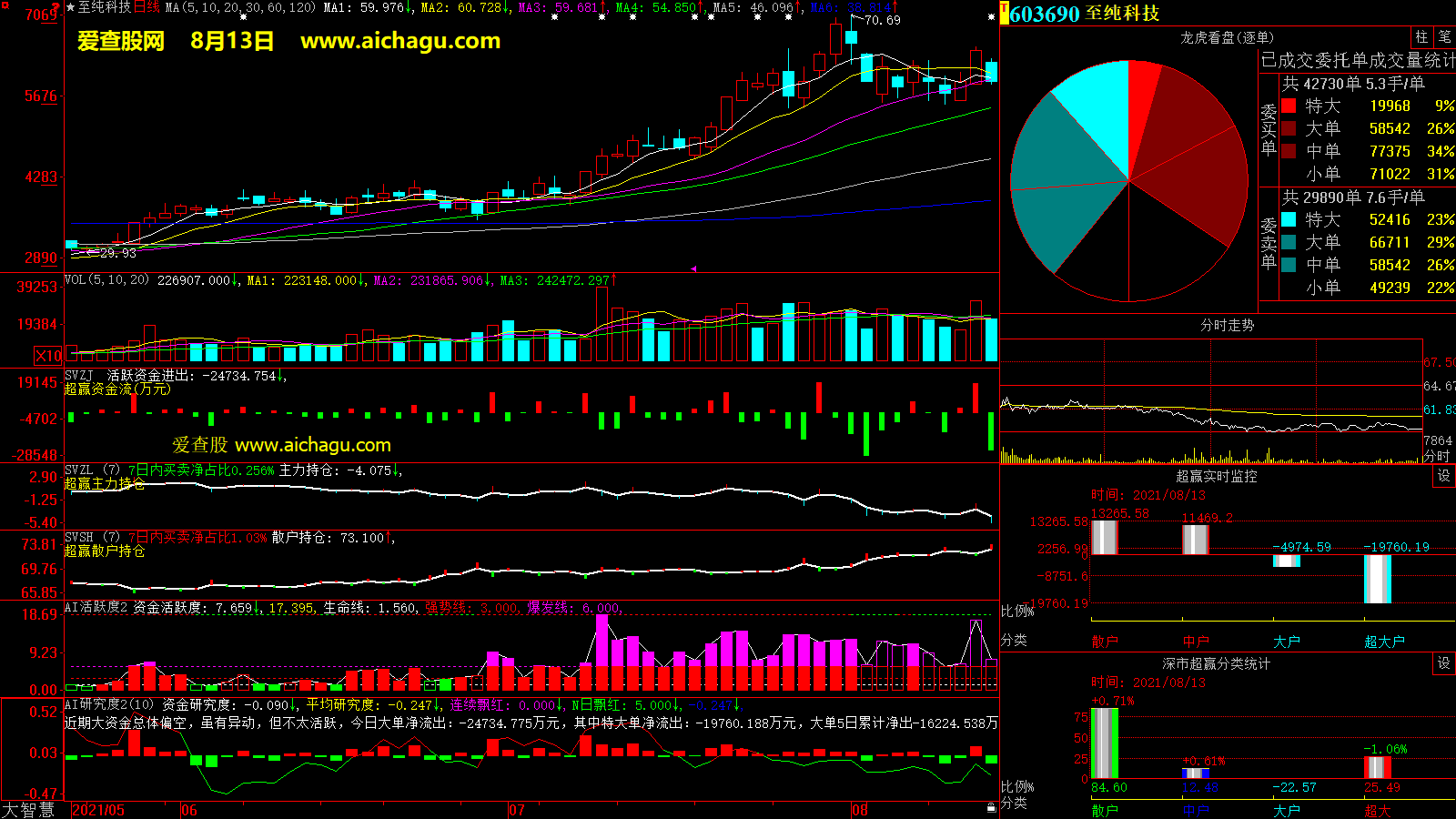 至纯科技(603690)大智慧超赢数据