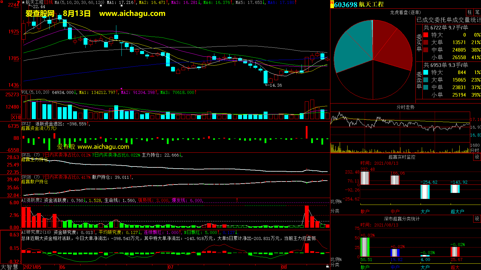 航天工程(603698)大智慧超赢数据