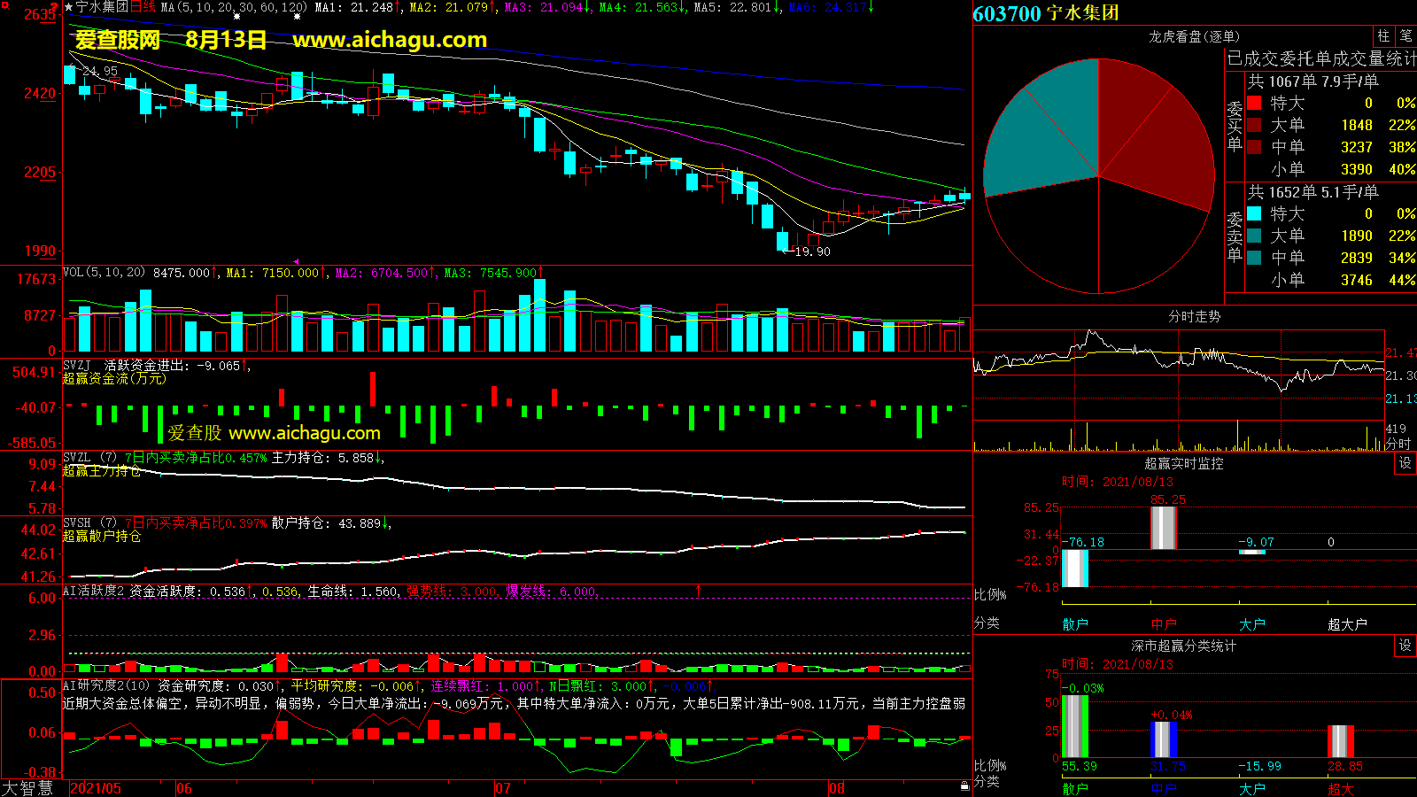 宁水集团(603700)大智慧超赢数据