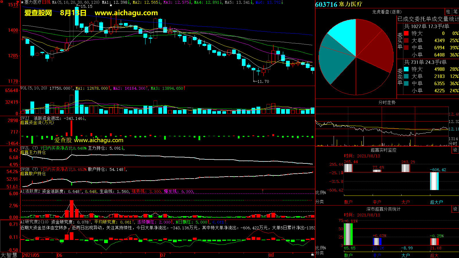 塞力医疗(603716)大智慧超赢数据