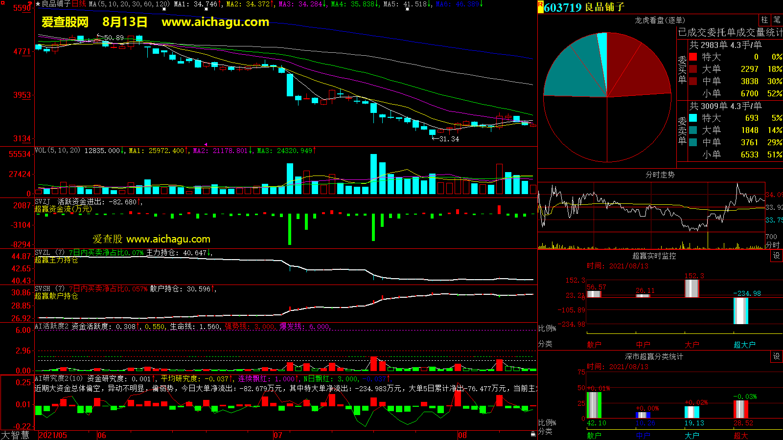 良品铺子(603719)大智慧超赢数据