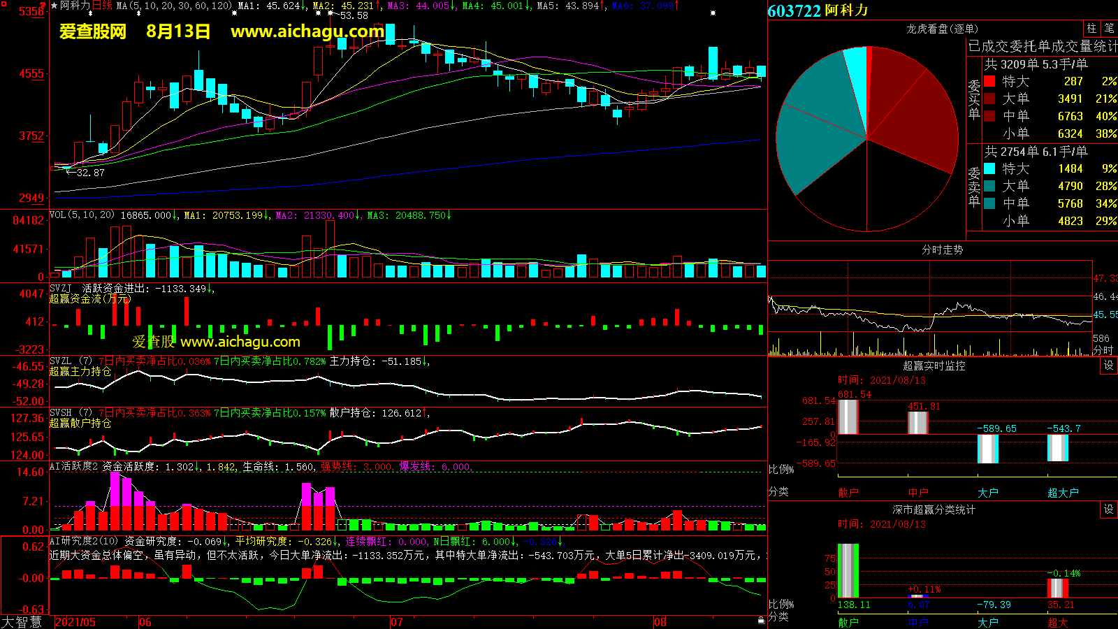 阿科力(603722)大智慧超赢数据