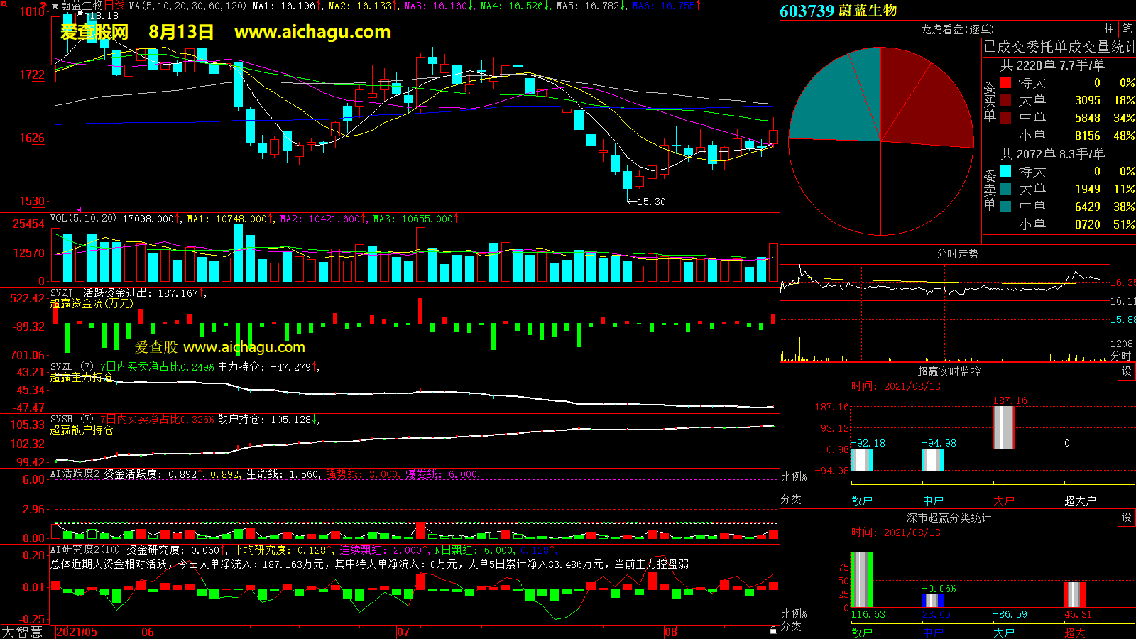 蔚蓝生物(603739)大智慧超赢数据