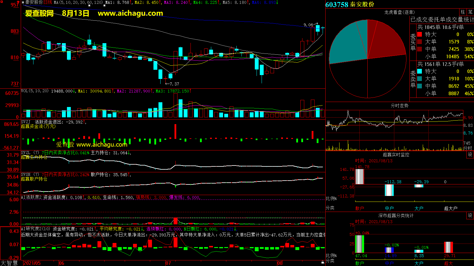 秦安股份(603758)大智慧超赢数据