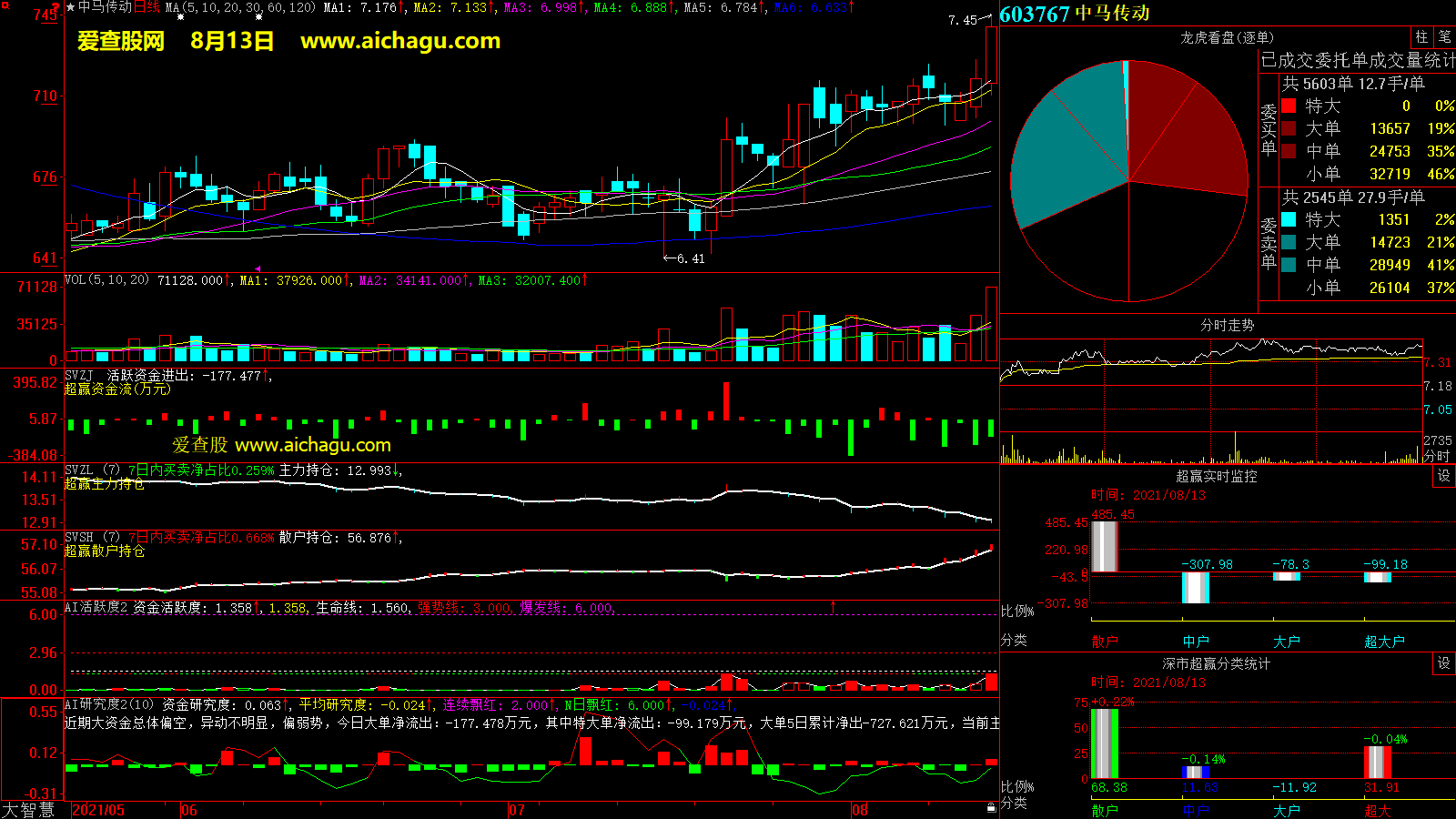 中马传动(603767)大智慧超赢数据