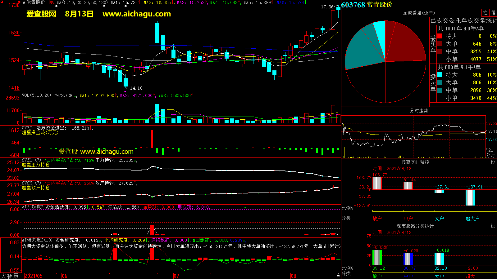常青股份(603768)大智慧超赢数据