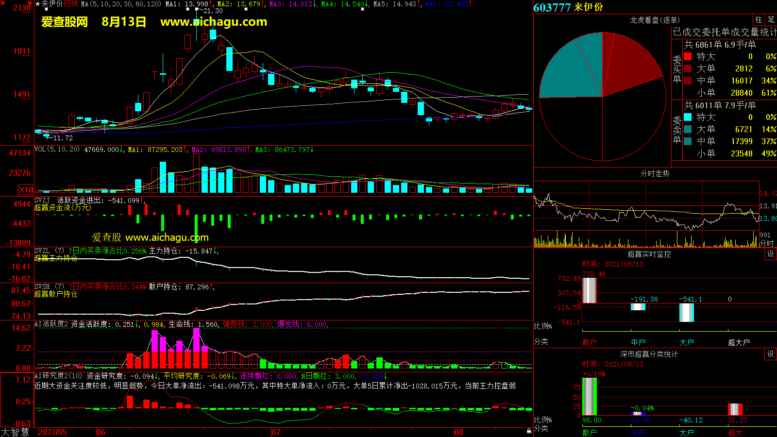 来伊份(603777)大智慧超赢数据