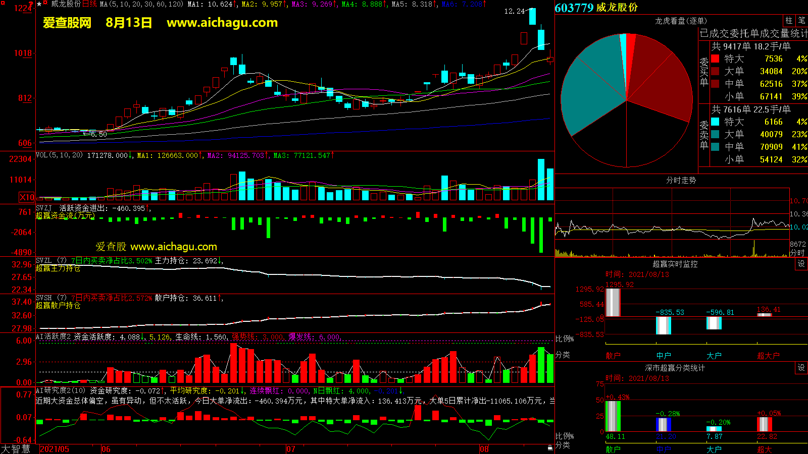 威龙股份(603779)大智慧超赢数据