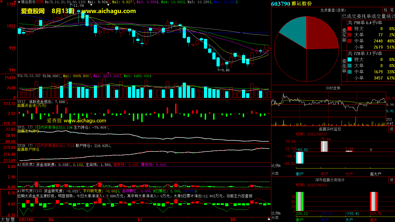 雅运股份(603790)大智慧超赢数据