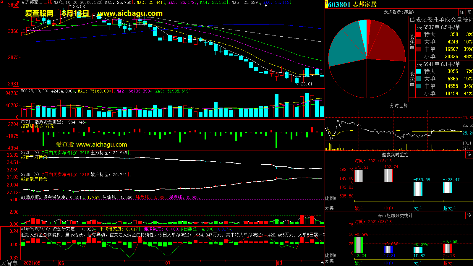 志邦家居(603801)大智慧超赢数据
