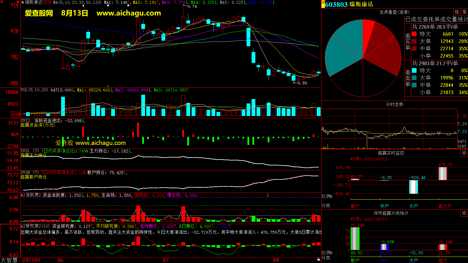 瑞斯康达(603803)大智慧超赢数据