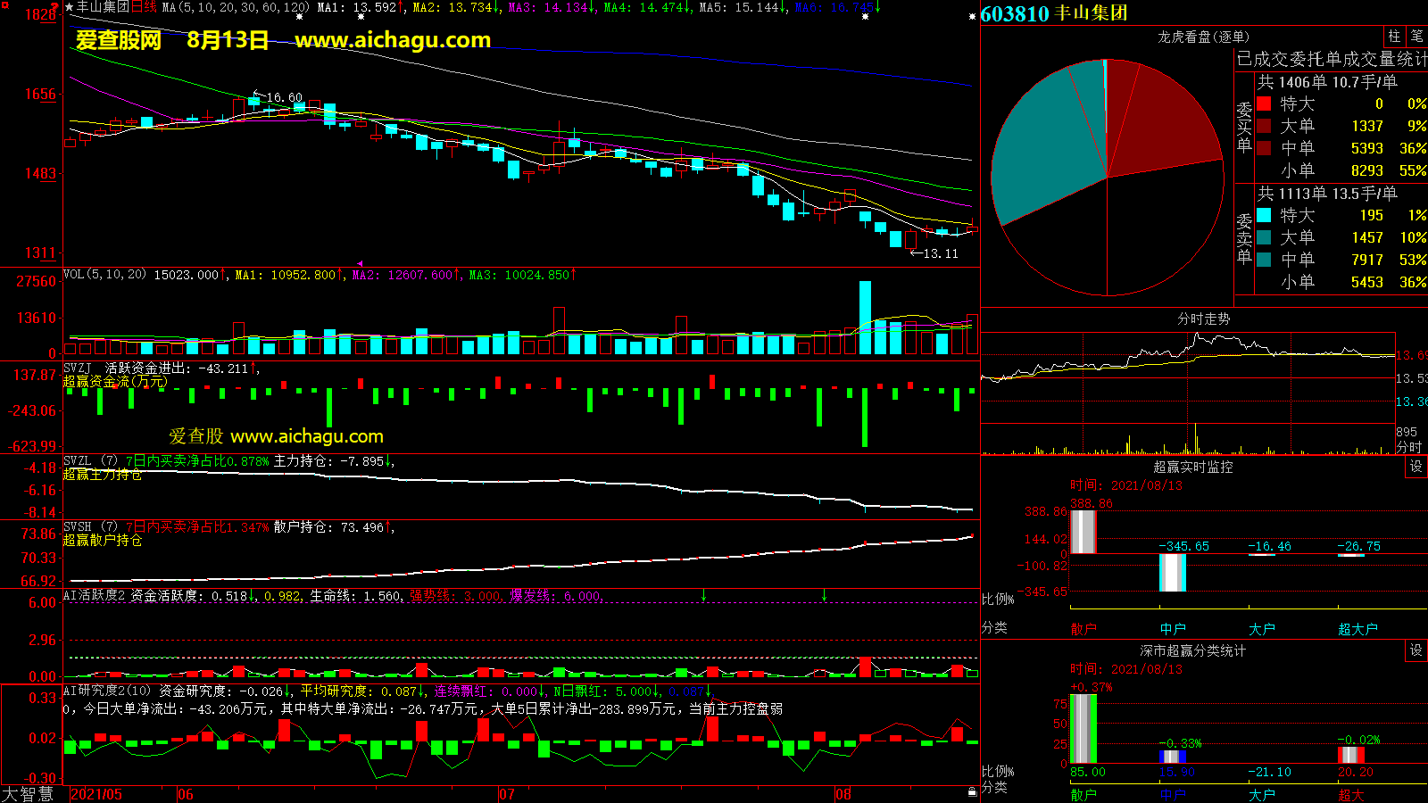 丰山集团(603810)大智慧超赢数据