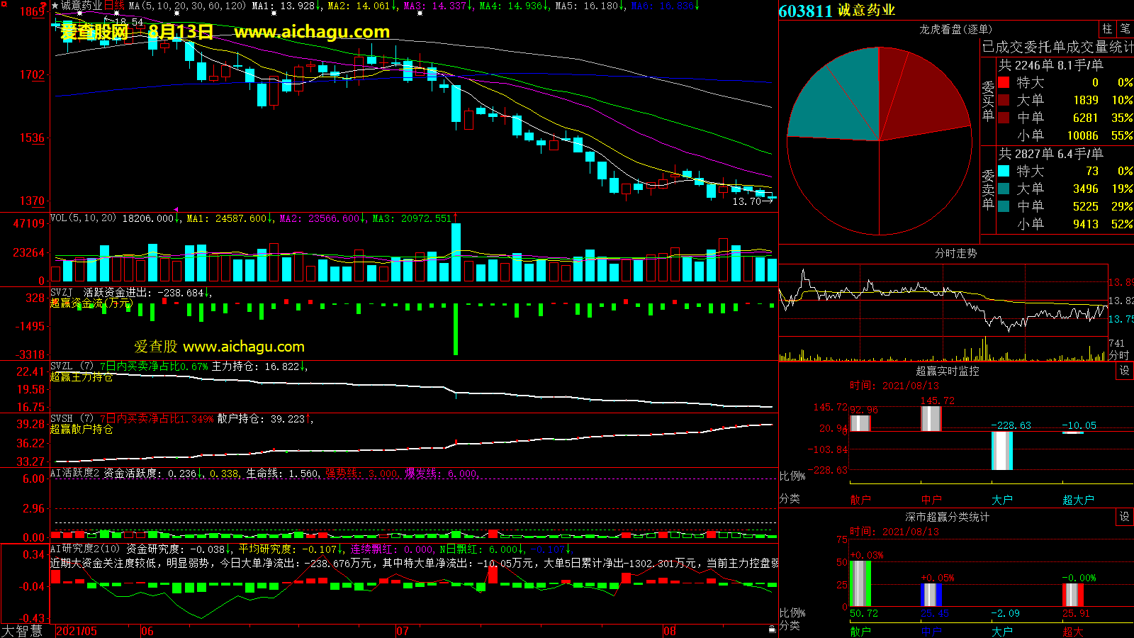诚意药业(603811)大智慧超赢数据