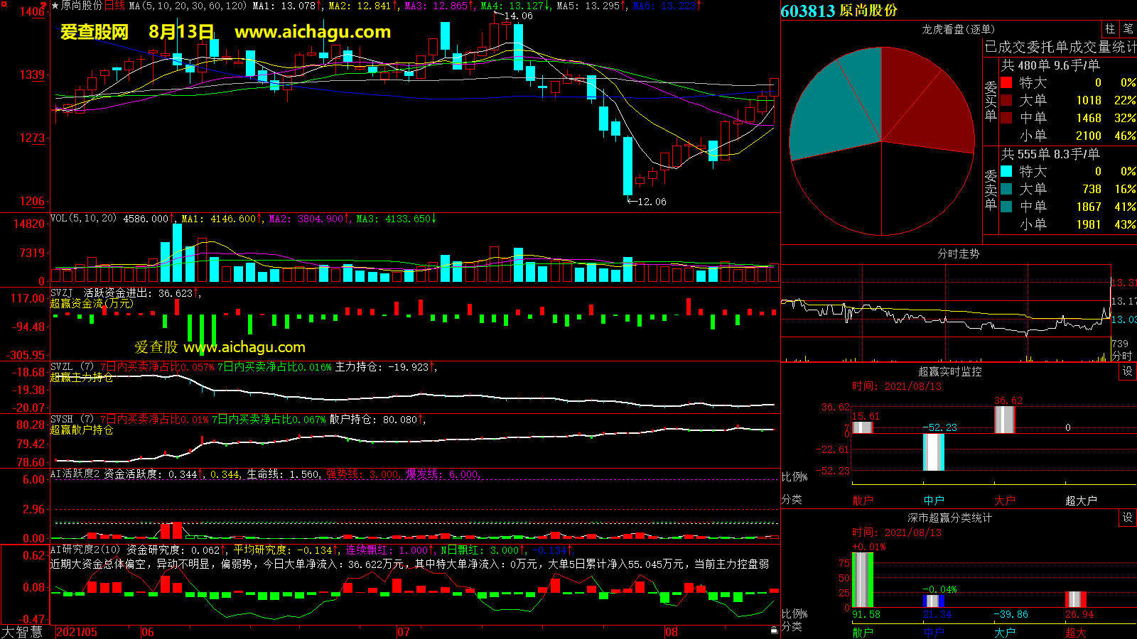 原尚股份(603813)大智慧超赢数据