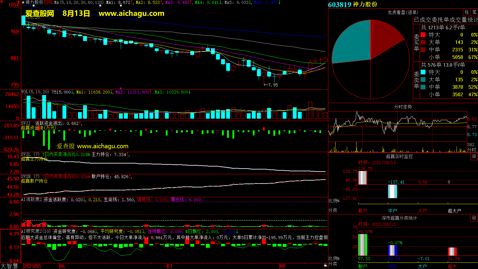神力股份(603819)大智慧超赢数据