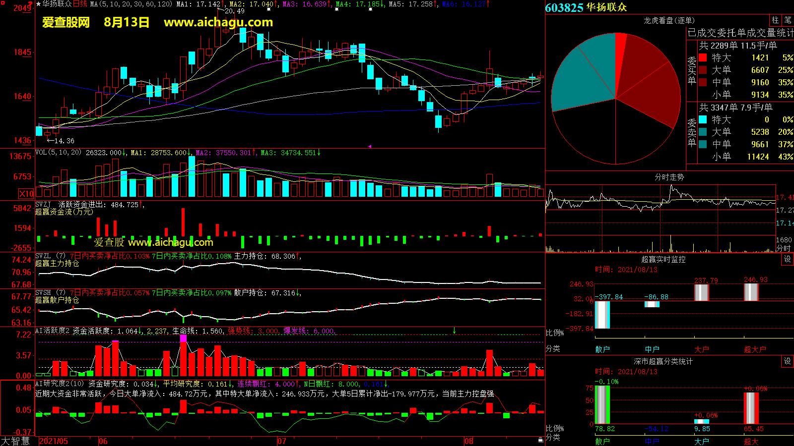 华扬联众(603825)大智慧超赢数据