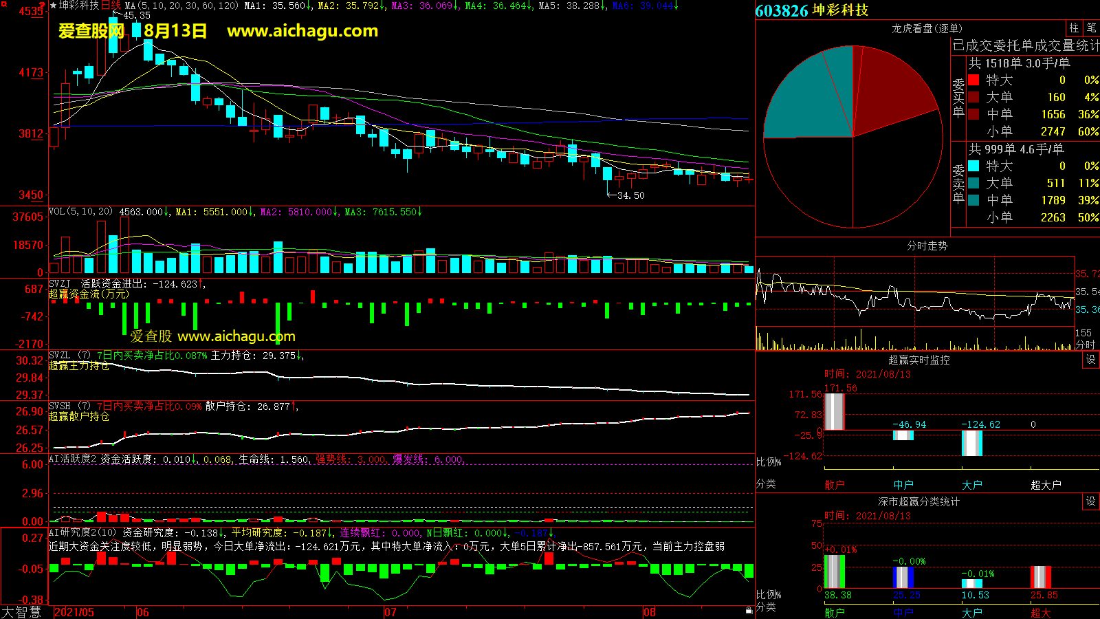 坤彩科技(603826)大智慧超赢数据