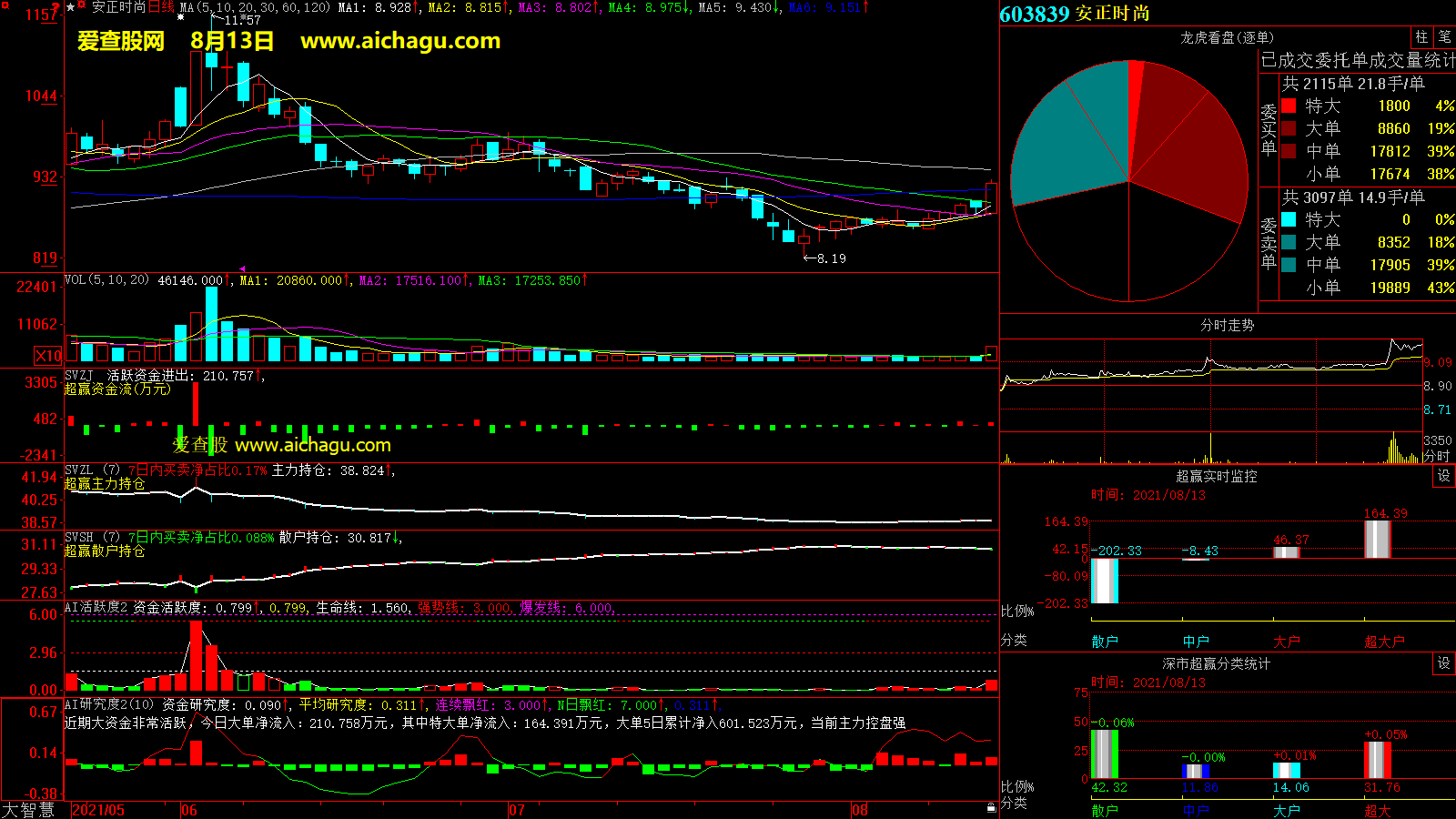安正时尚(603839)大智慧超赢数据