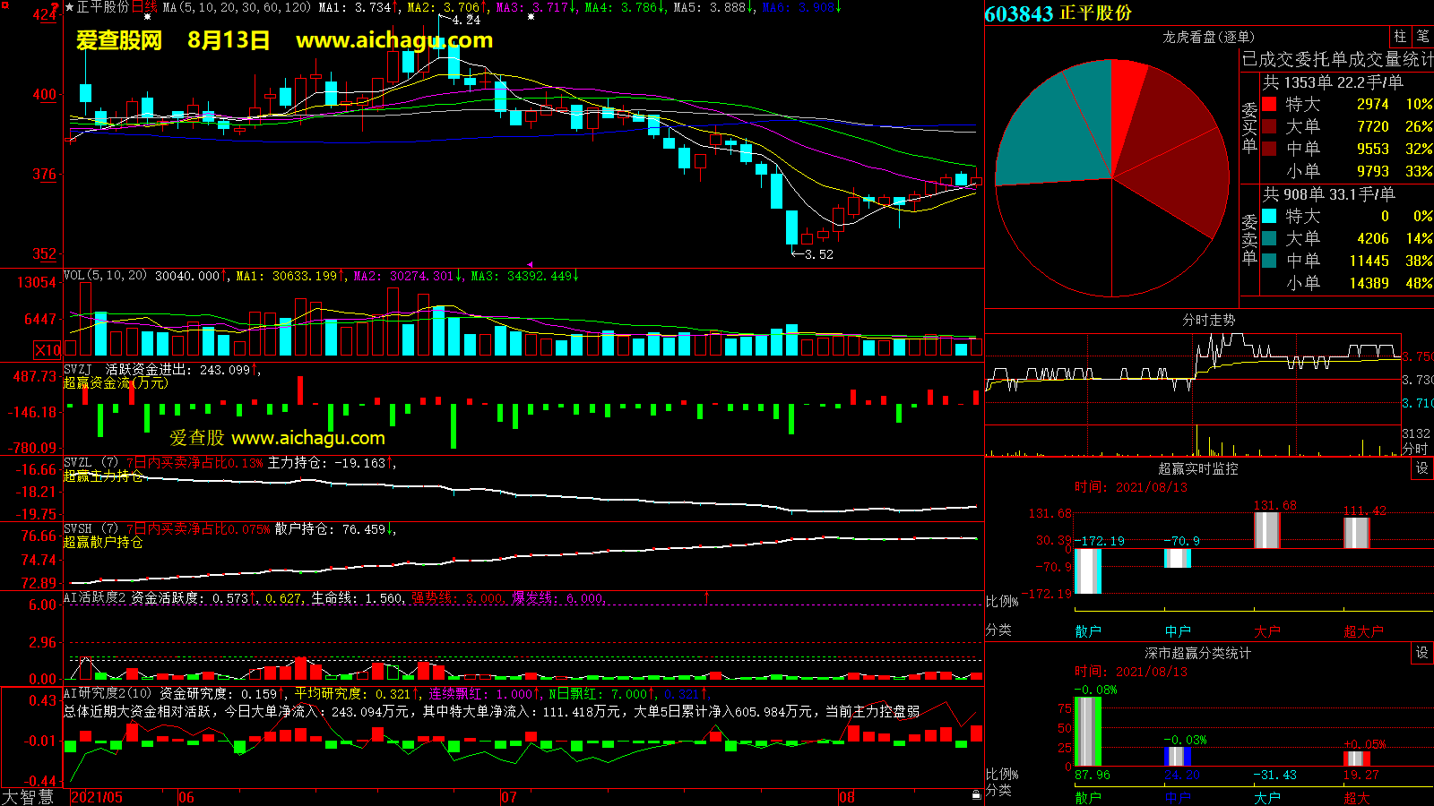 正平股份(603843)大智慧超赢数据