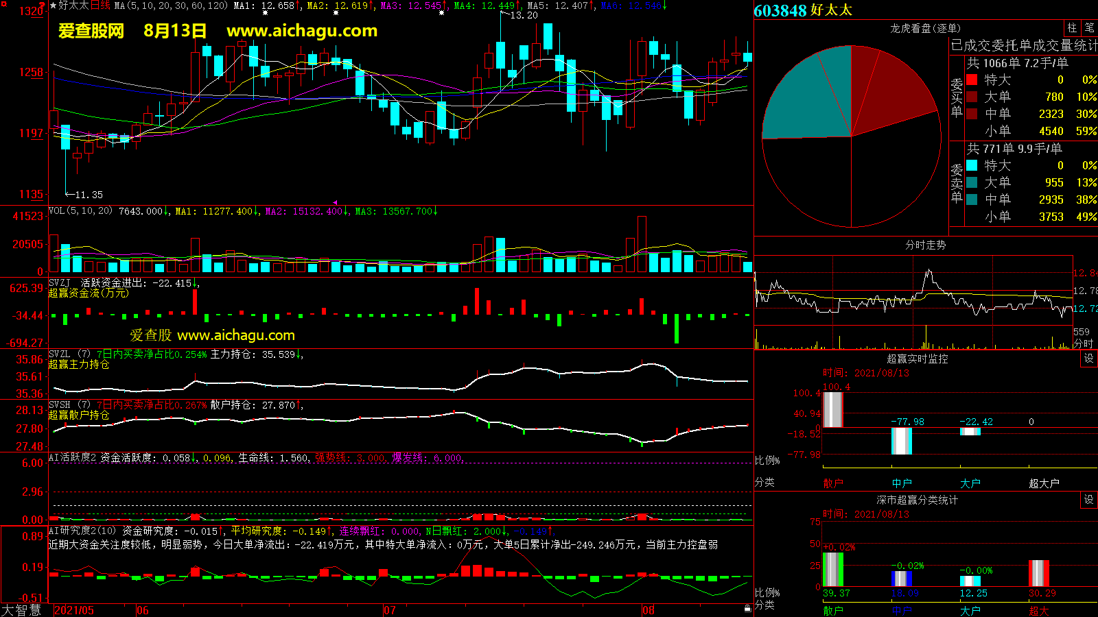 好太太(603848)大智慧超赢数据