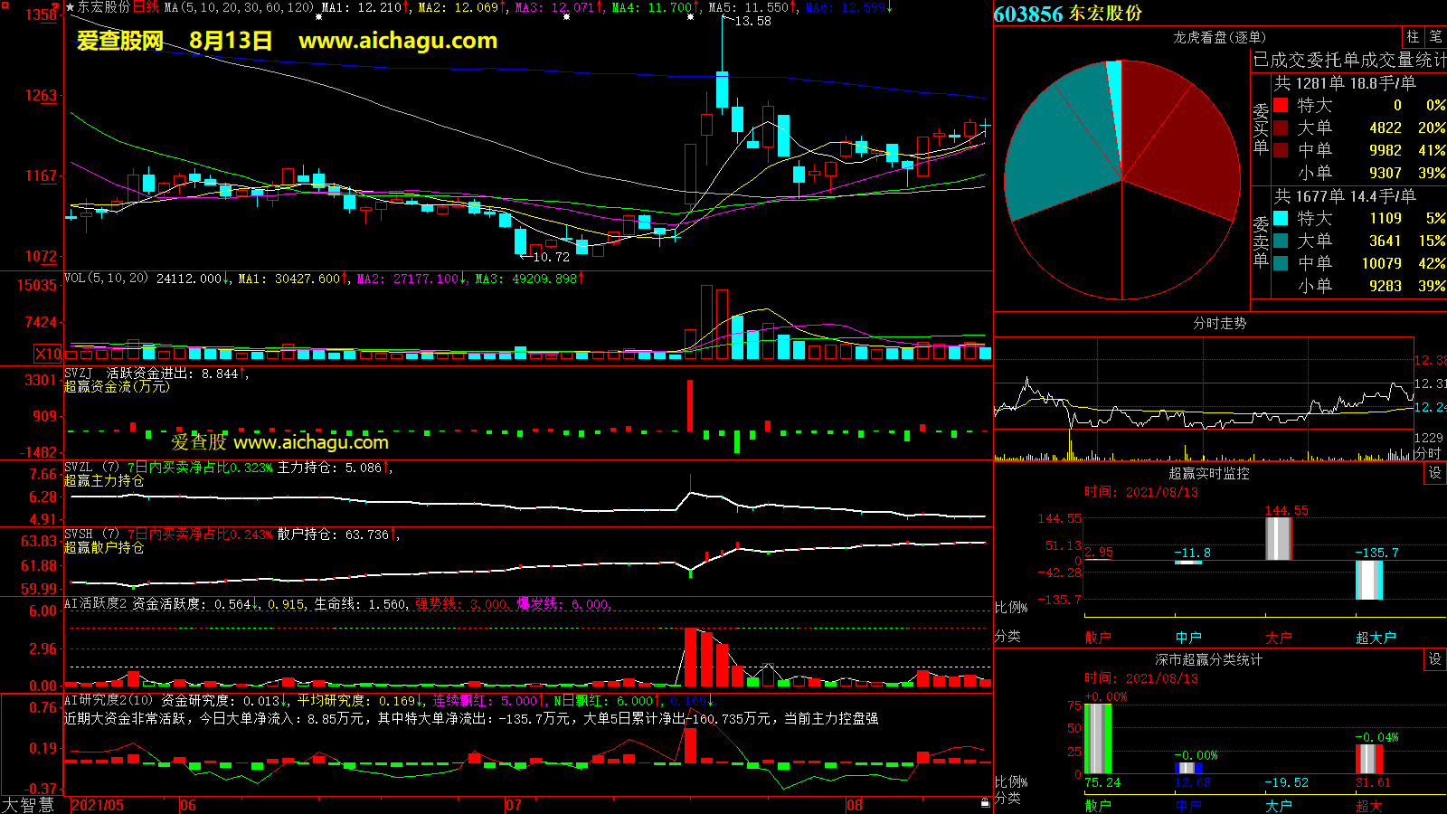 东宏股份(603856)大智慧超赢数据