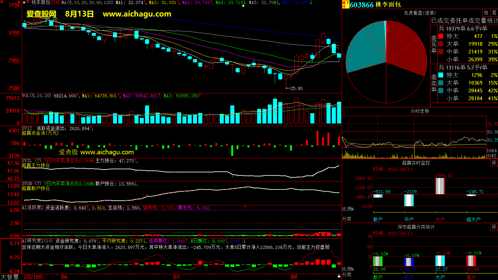 桃李面包(603866)大智慧超赢数据