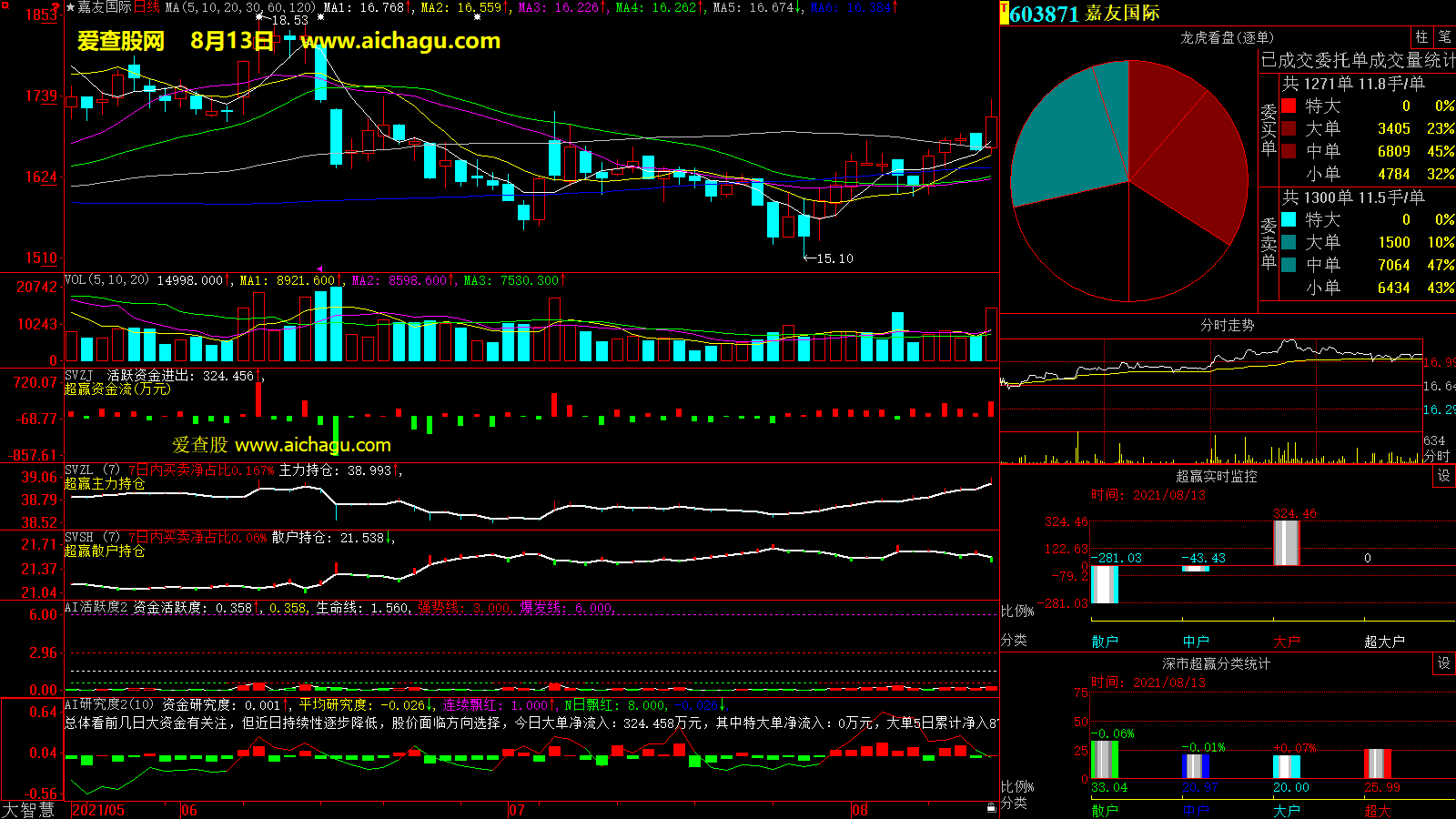 嘉友国际(603871)大智慧超赢数据