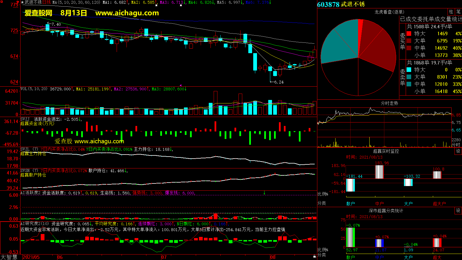 武进不锈(603878)大智慧超赢数据