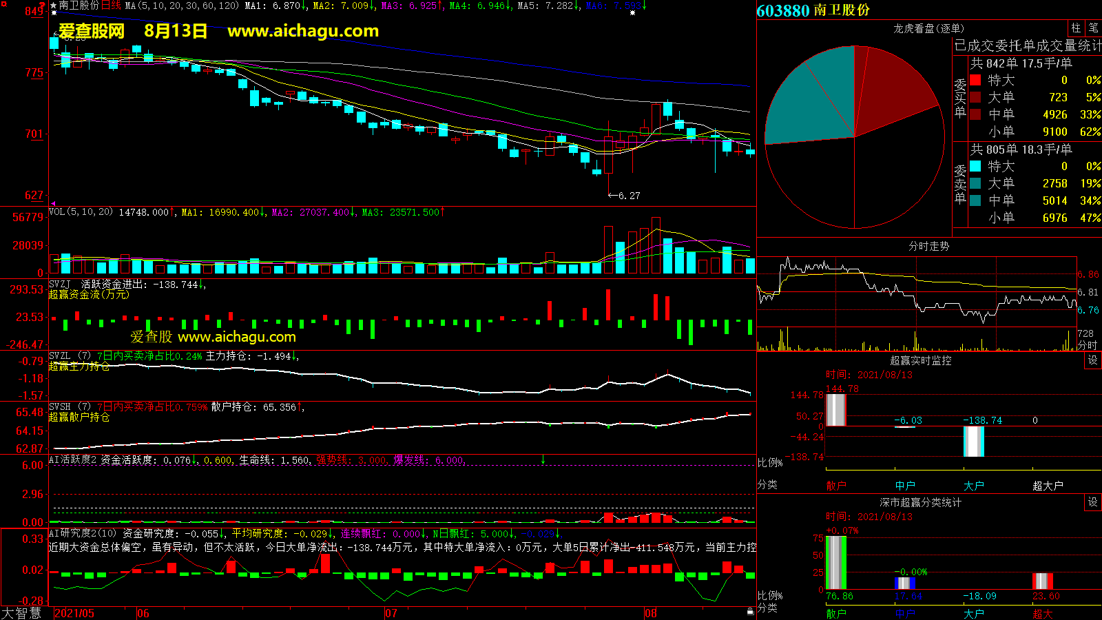 南卫股份(603880)大智慧超赢数据