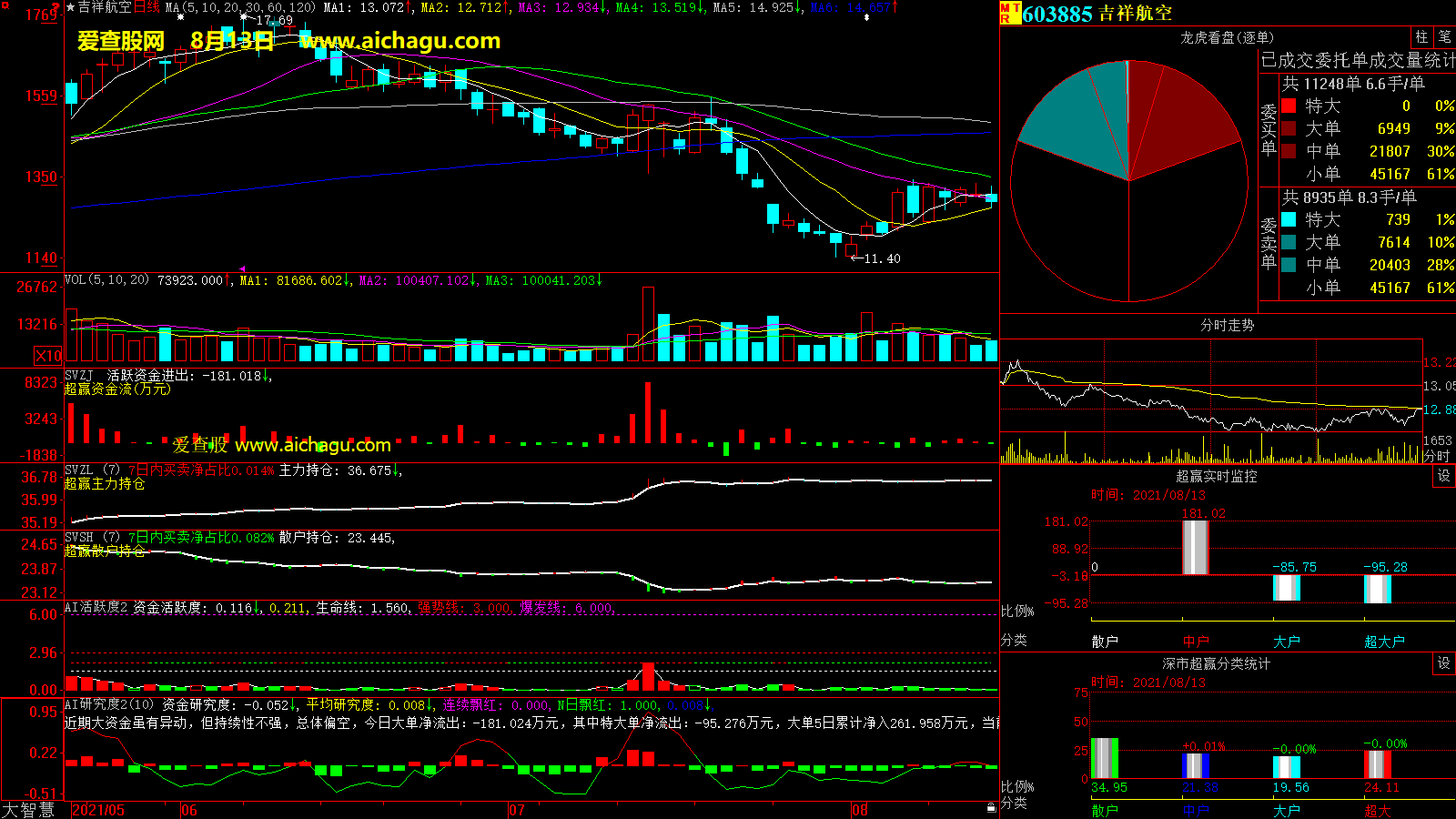 吉祥航空(603885)大智慧超赢数据