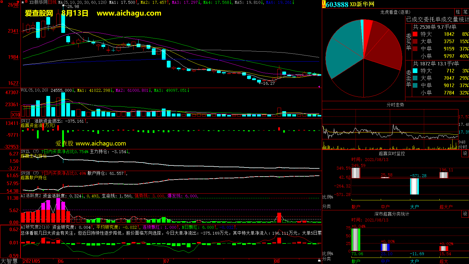 新华网(603888)大智慧超赢数据